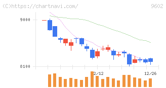 東宝(9602)の日足チャート