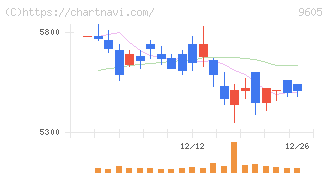 東映(9605)の日足チャート