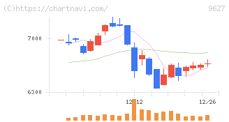 アインホールディングス(9627)の日足チャート