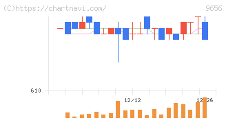 グリーンランドリゾート(9656)の日足チャート