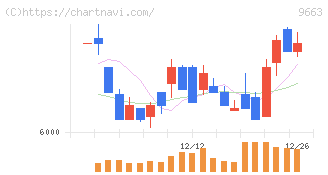 ナガワ(9663)の日足チャート