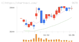 カナモト(9678)の日足チャート