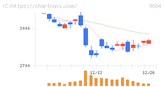 スクウェア・エニックス・ホールディングス(9684)の日足チャート