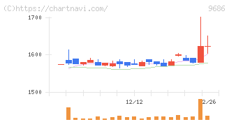東洋テック(9686)の日足チャート