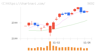 シーイーシー(9692)の日足チャート