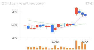アイ・エス・ビー(9702)の日足チャート