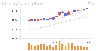 乃村工藝社(9716)の日足チャート