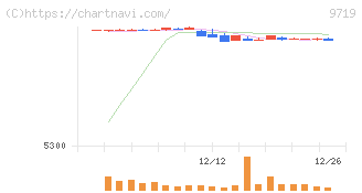 ＳＣＳＫ(9719)の日足チャート