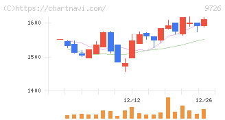 ＫＮＴ－ＣＴホールディングス(9726)の日足チャート