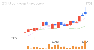 白洋舍(9731)の日足チャート