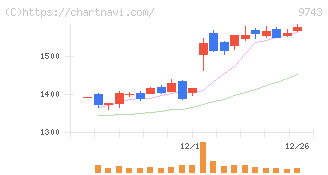 丹青社(9743)の日足チャート
