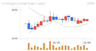 アイエックス・ナレッジ(9753)の日足チャート