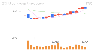 オオバ(9765)の日足チャート