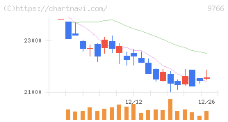 コナミグループ(9766)の日足チャート