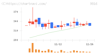 ストライダーズ(9816)の日足チャート