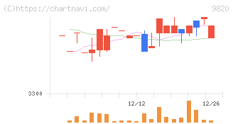 エムティジェネックス(9820)の日足チャート