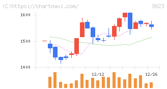 マミーマートホールディングス(9823)の日足チャート