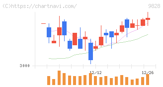 Ｇｅｎｋｉ　Ｇｌｏｂａｌ　Ｄｉｎｉｎｇ　Ｃｏｎｃｅｐｔｓ(9828)の日足チャート