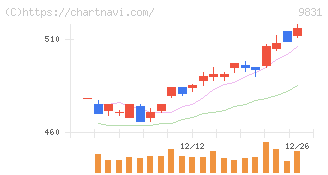 ヤマダホールディングス(9831)の日足チャート