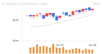 オートバックスセブン(9832)の日足チャート
