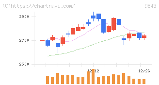 ニトリホールディングス(9843)の日足チャート