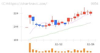 愛眼(9854)の日足チャート