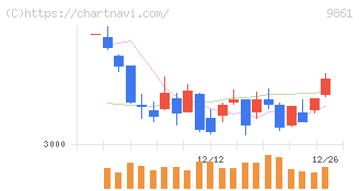 吉野家ホールディングス(9861)の日足チャート