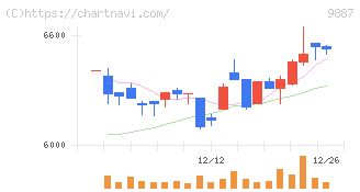 松屋フーズホールディングス(9887)の日足チャート