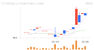 植松商会(9914)の日足チャート