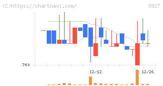 ワットマン(9927)の日足チャート