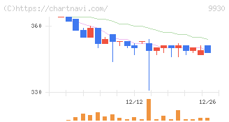 北沢産業(9930)の日足チャート