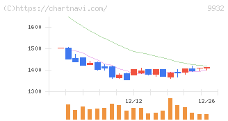 杉本商事(9932)の日足チャート