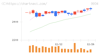 因幡電機産業(9934)の日足チャート