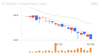 太洋物産(9941)の日足チャート