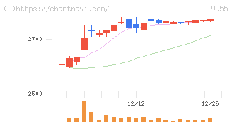 ヨンキュウ(9955)の日足チャート
