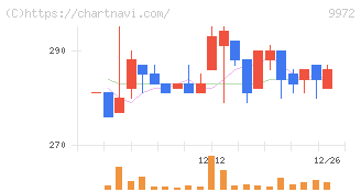 アルテック(9972)の日足チャート