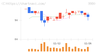 ＭＲＫホールディングス(9980)の日足チャート