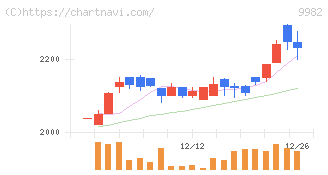 タキヒヨー(9982)の日足チャート