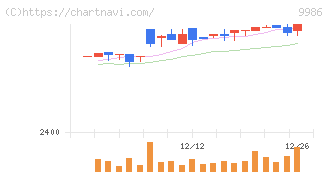 蔵王産業(9986)の日足チャート