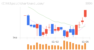 サックスバー　ホールディングス(9990)の日足チャート