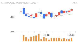 ジェコス(9991)の日足チャート