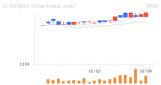 ヤマザワ(9993)の日足チャート