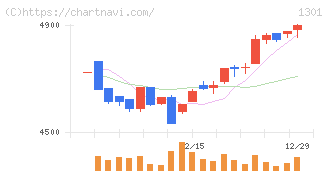 極洋(1301)の日足チャート