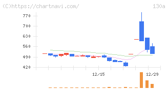 Ｖｅｒｉｔａｓ　Ｉｎ　Ｓｉｌｉｃｏ(130A)の日足チャート