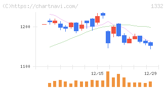 ニッスイ(1332)の日足チャート