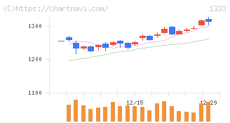 マルハニチロ(1333)の日足チャート