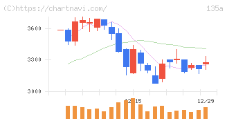 ＶＲＡＩＮ　Ｓｏｌｕｔｉｏｎ(135A)の日足チャート