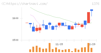 カネコ種苗(1376)の日足チャート