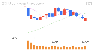 ホクト(1379)の日足チャート