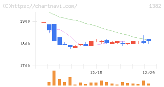 ホーブ(1382)の日足チャート